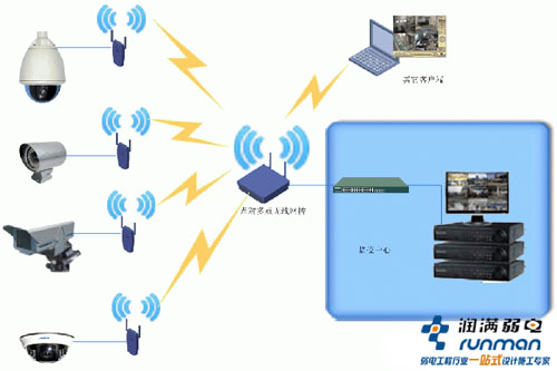 無線覆蓋加監(jiān)控圖