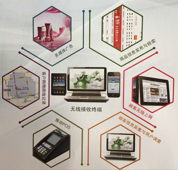 商場對無線網(wǎng)絡覆蓋的需求？
