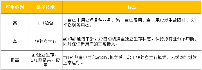 多重技術保障，提供業(yè)界最高的網(wǎng)絡可靠性