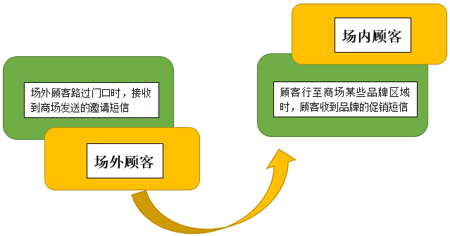 無線覆蓋或無線租賃，基于位置服務(wù)的精準(zhǔn)營銷