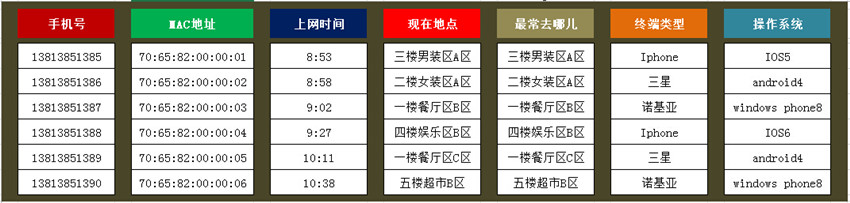 無線覆蓋或無線租賃，數(shù)據(jù)收集